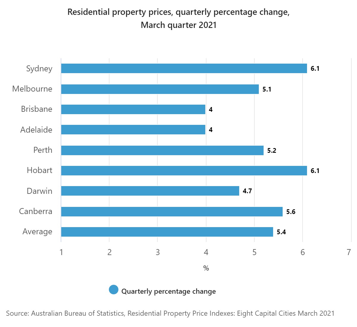 ABS Residential Property Price Index Perth Mar 2021